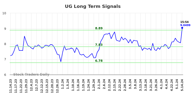 UG Long Term Analysis for May 14 2024