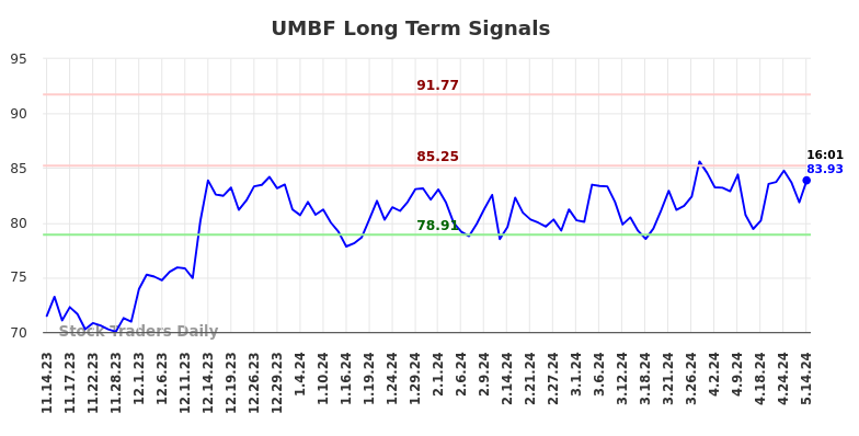 UMBF Long Term Analysis for May 14 2024