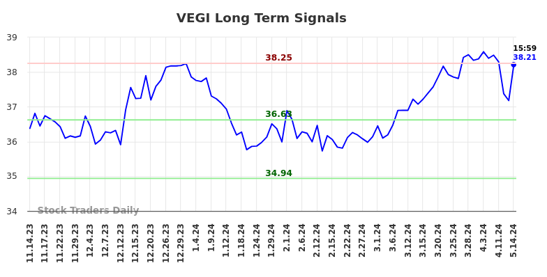VEGI Long Term Analysis for May 14 2024