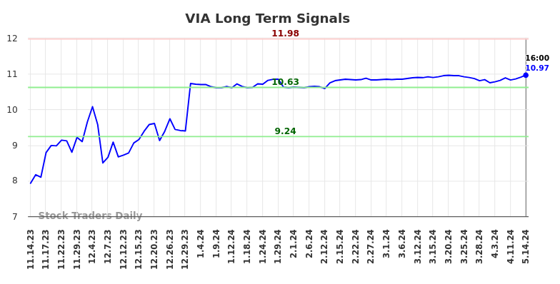 VIA Long Term Analysis for May 14 2024
