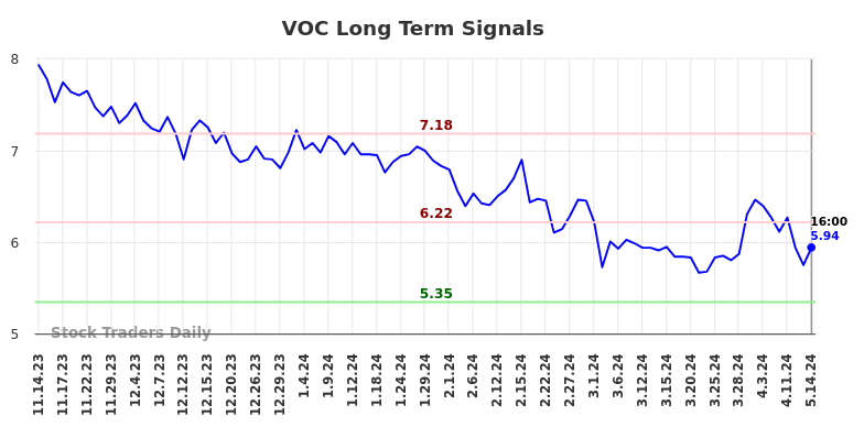 VOC Long Term Analysis for May 14 2024