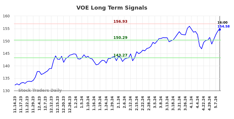 VOE Long Term Analysis for May 15 2024