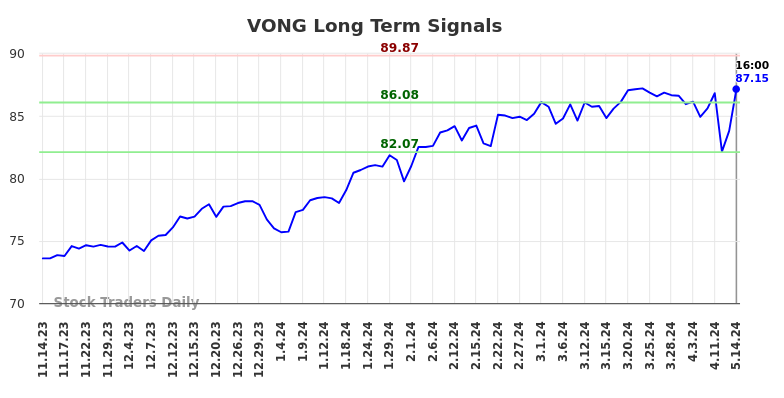 VONG Long Term Analysis for May 15 2024