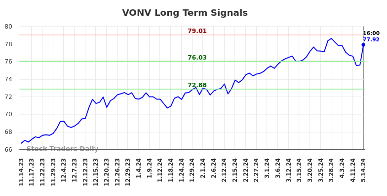 VONV Long Term Analysis for May 15 2024