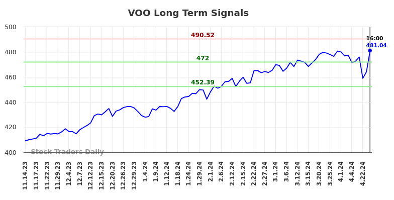 VOO Long Term Analysis for May 15 2024