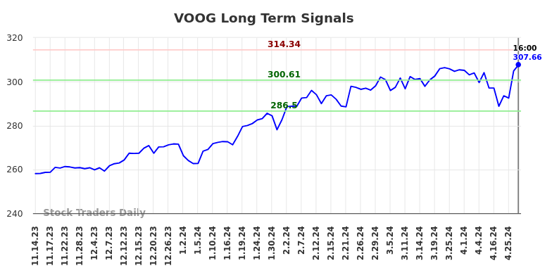 VOOG Long Term Analysis for May 15 2024