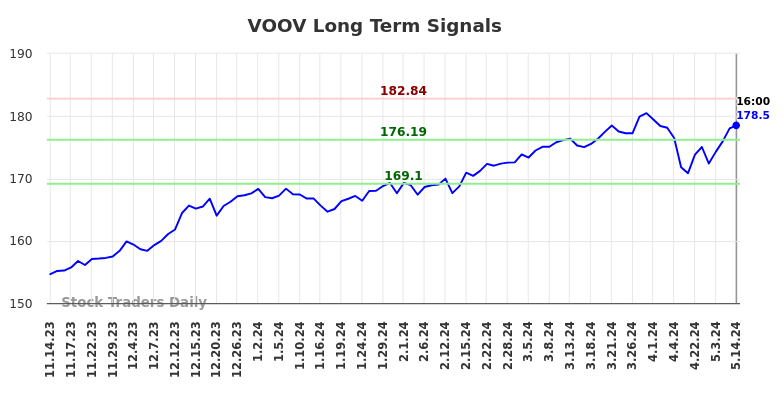 VOOV Long Term Analysis for May 15 2024