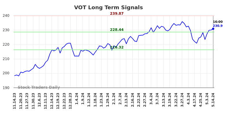 VOT Long Term Analysis for May 15 2024
