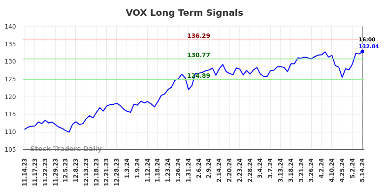 VOX Long Term Analysis for May 15 2024