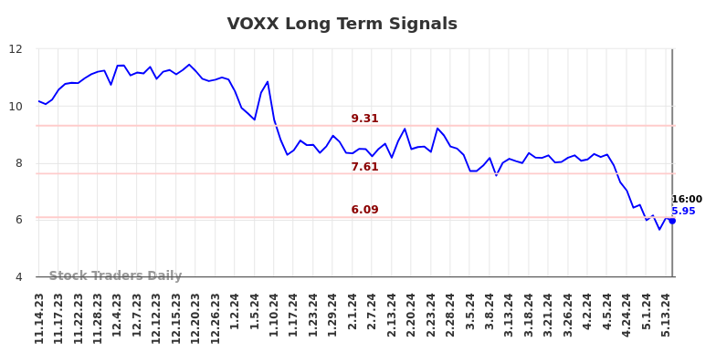 VOXX Long Term Analysis for May 15 2024