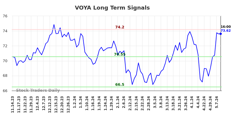 VOYA Long Term Analysis for May 15 2024