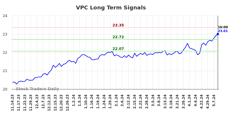 VPC Long Term Analysis for May 15 2024