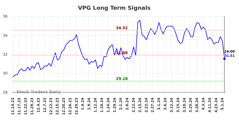 VPG Long Term Analysis for May 15 2024