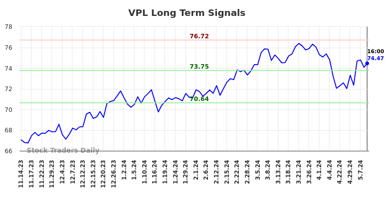 VPL Long Term Analysis for May 15 2024