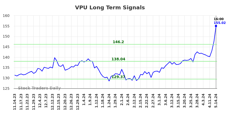 VPU Long Term Analysis for May 15 2024