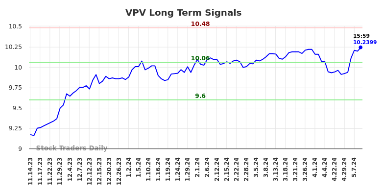 VPV Long Term Analysis for May 15 2024