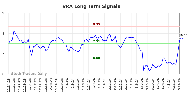 VRA Long Term Analysis for May 15 2024