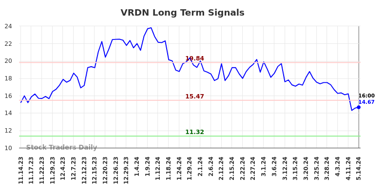 VRDN Long Term Analysis for May 15 2024