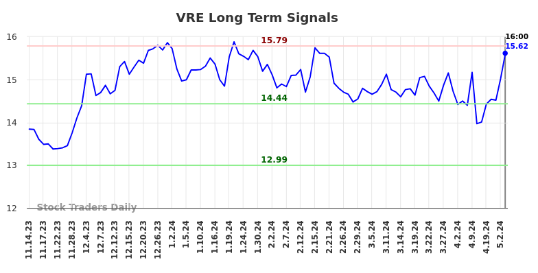 VRE Long Term Analysis for May 15 2024
