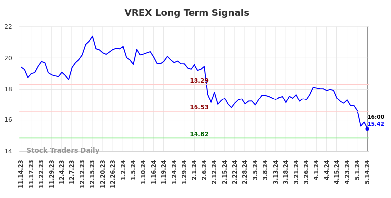 VREX Long Term Analysis for May 15 2024