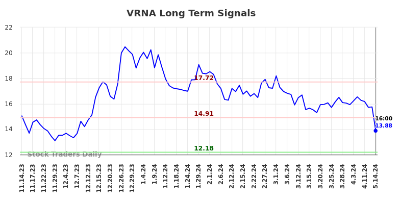 VRNA Long Term Analysis for May 15 2024
