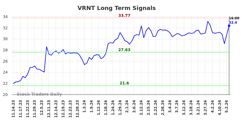 VRNT Long Term Analysis for May 15 2024