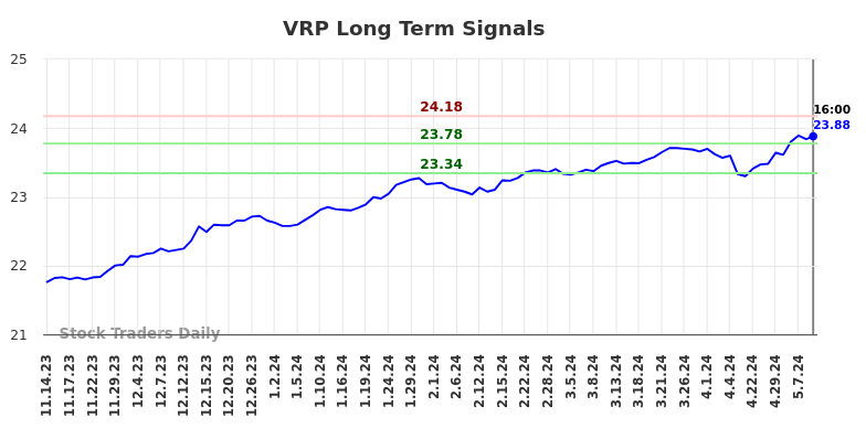 VRP Long Term Analysis for May 15 2024