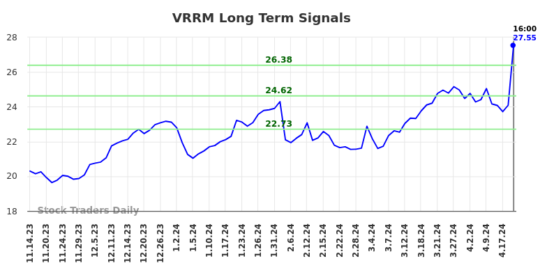 VRRM Long Term Analysis for May 15 2024