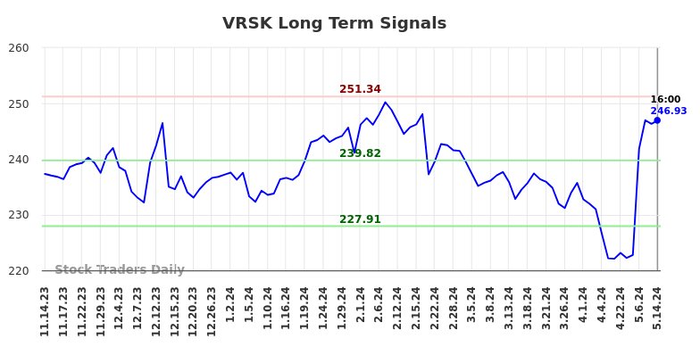 VRSK Long Term Analysis for May 15 2024