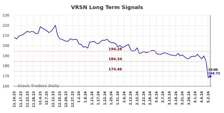 VRSN Long Term Analysis for May 15 2024