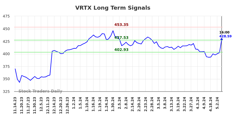 VRTX Long Term Analysis for May 15 2024