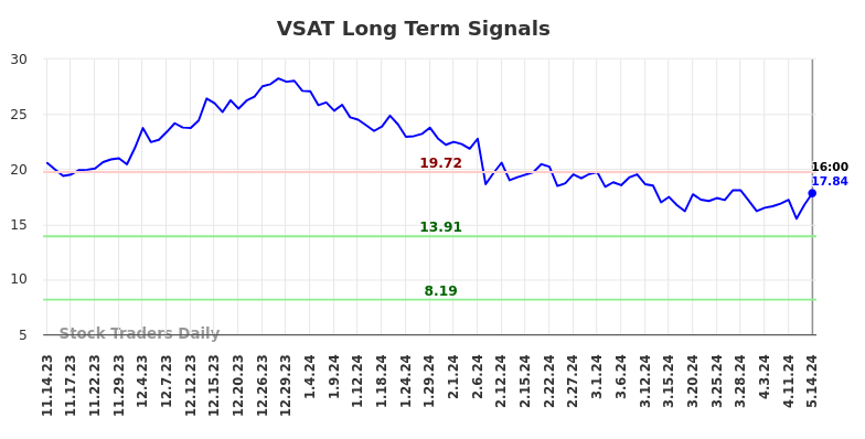 VSAT Long Term Analysis for May 15 2024