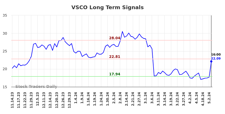 VSCO Long Term Analysis for May 15 2024