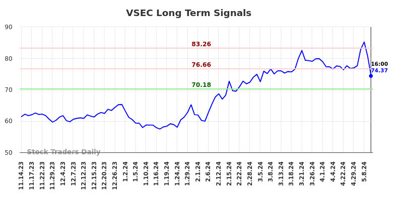 VSEC Long Term Analysis for May 15 2024