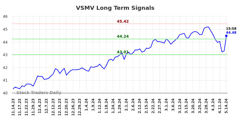 VSMV Long Term Analysis for May 15 2024