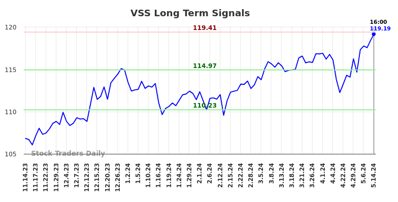 VSS Long Term Analysis for May 15 2024