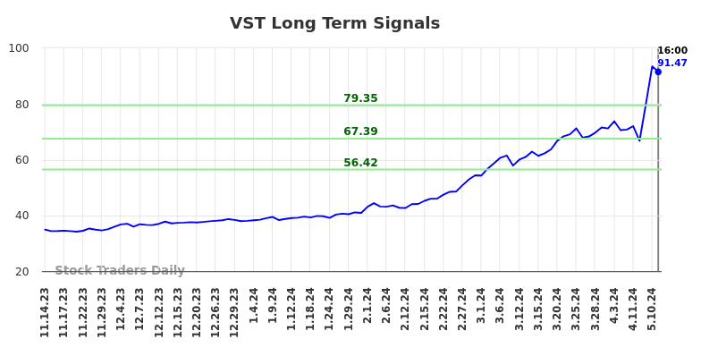 VST Long Term Analysis for May 15 2024