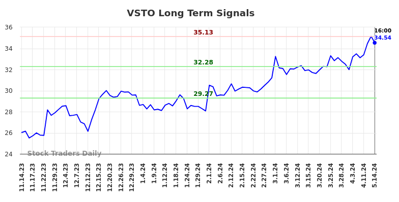 VSTO Long Term Analysis for May 15 2024