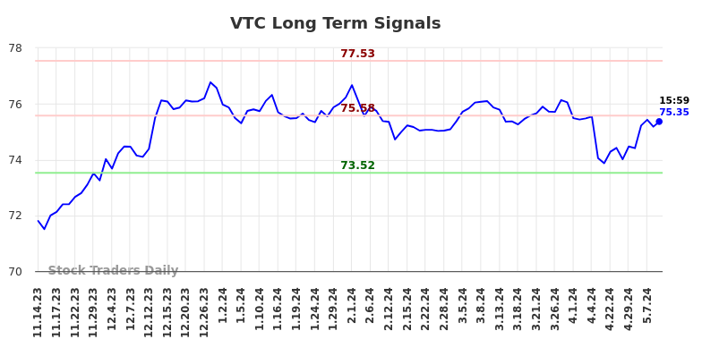 VTC Long Term Analysis for May 15 2024