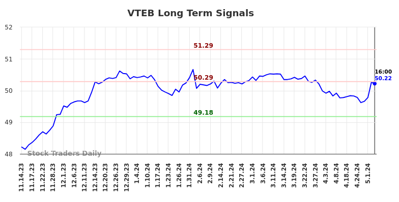 VTEB Long Term Analysis for May 15 2024