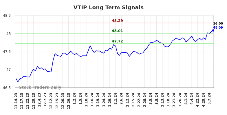 VTIP Long Term Analysis for May 15 2024