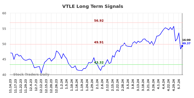 VTLE Long Term Analysis for May 15 2024