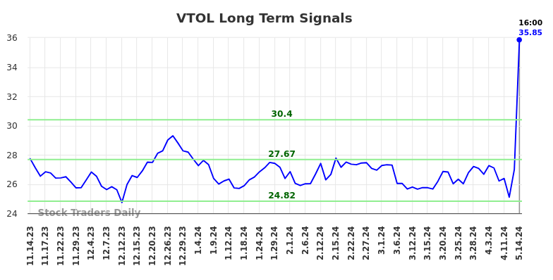 VTOL Long Term Analysis for May 15 2024