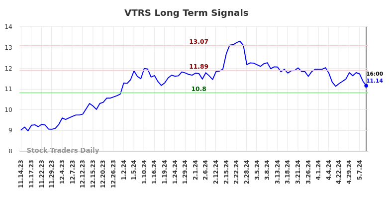 VTRS Long Term Analysis for May 15 2024