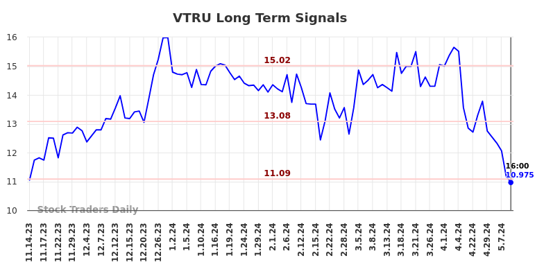 VTRU Long Term Analysis for May 15 2024