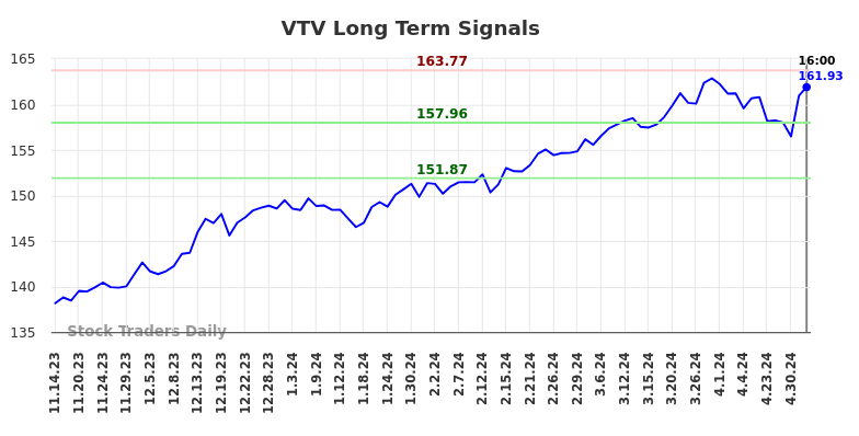 VTV Long Term Analysis for May 15 2024