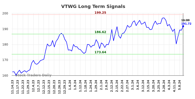 VTWG Long Term Analysis for May 15 2024