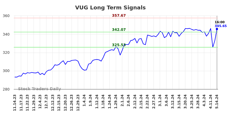 VUG Long Term Analysis for May 15 2024