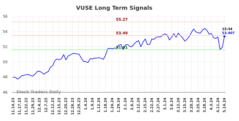 VUSE Long Term Analysis for May 15 2024