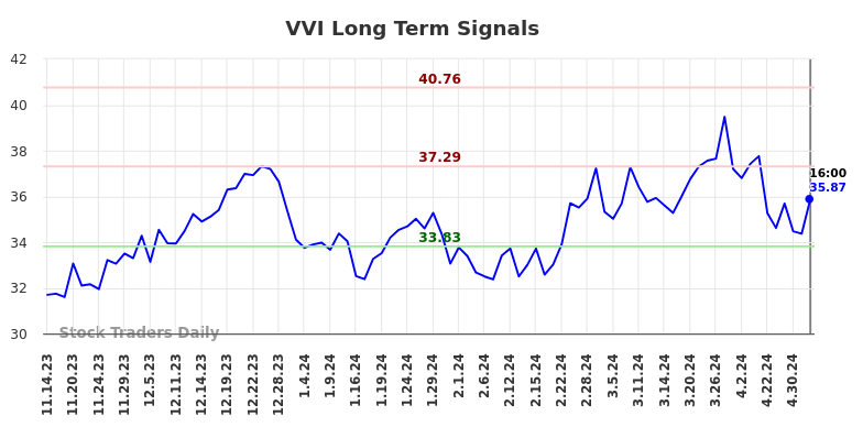 VVI Long Term Analysis for May 15 2024